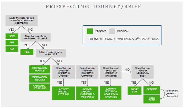 Audience decision tree for DCO ad delivery