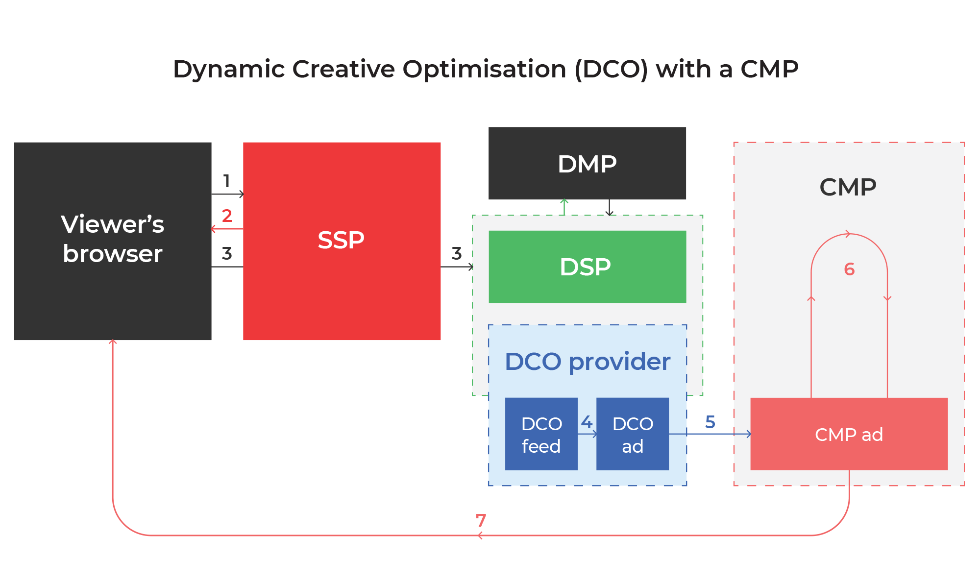 Diagram showing how DCO works with a creative management platform