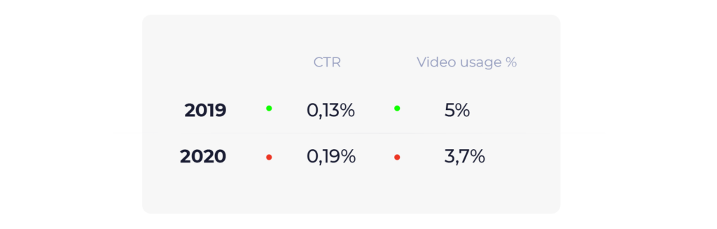 e-commerce display advertising trends 2020 video stats