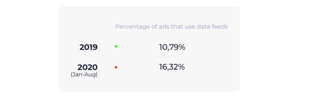 Dynamic data for display advertising e-commerce trends 2020