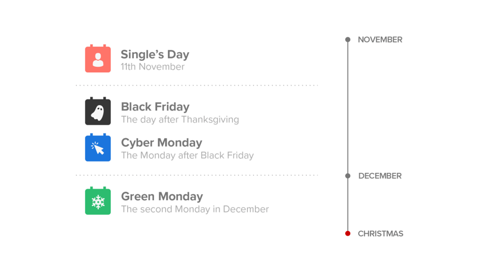 Key shopping dates for e-commerce