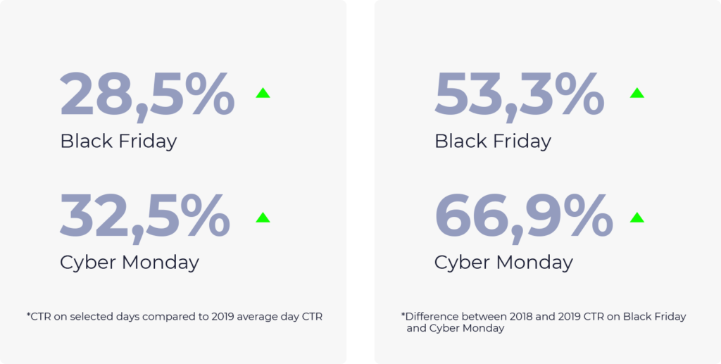 Key shopping dates display advertising data 2020