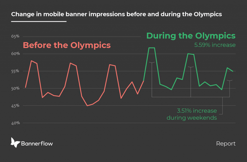 Winter Olympic Mobile insight