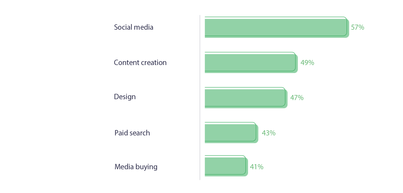 in-house marketing trends 2020 skills in