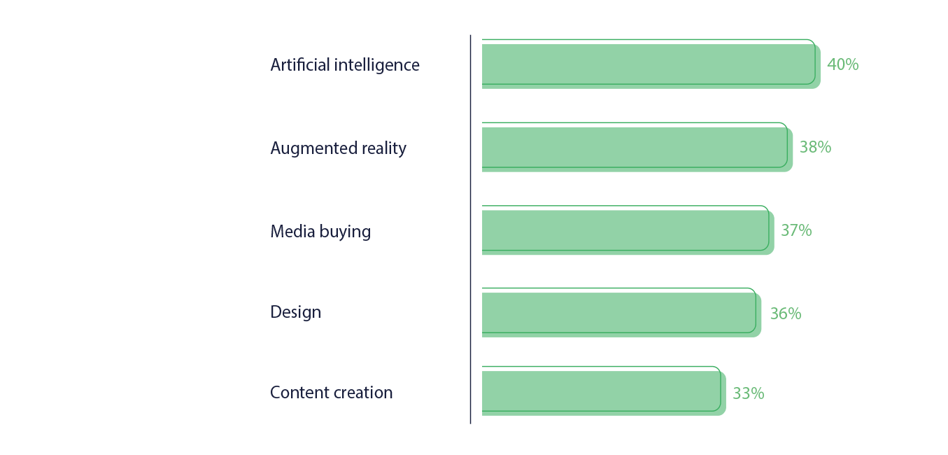 in-house marketing trends 2020 skills planning