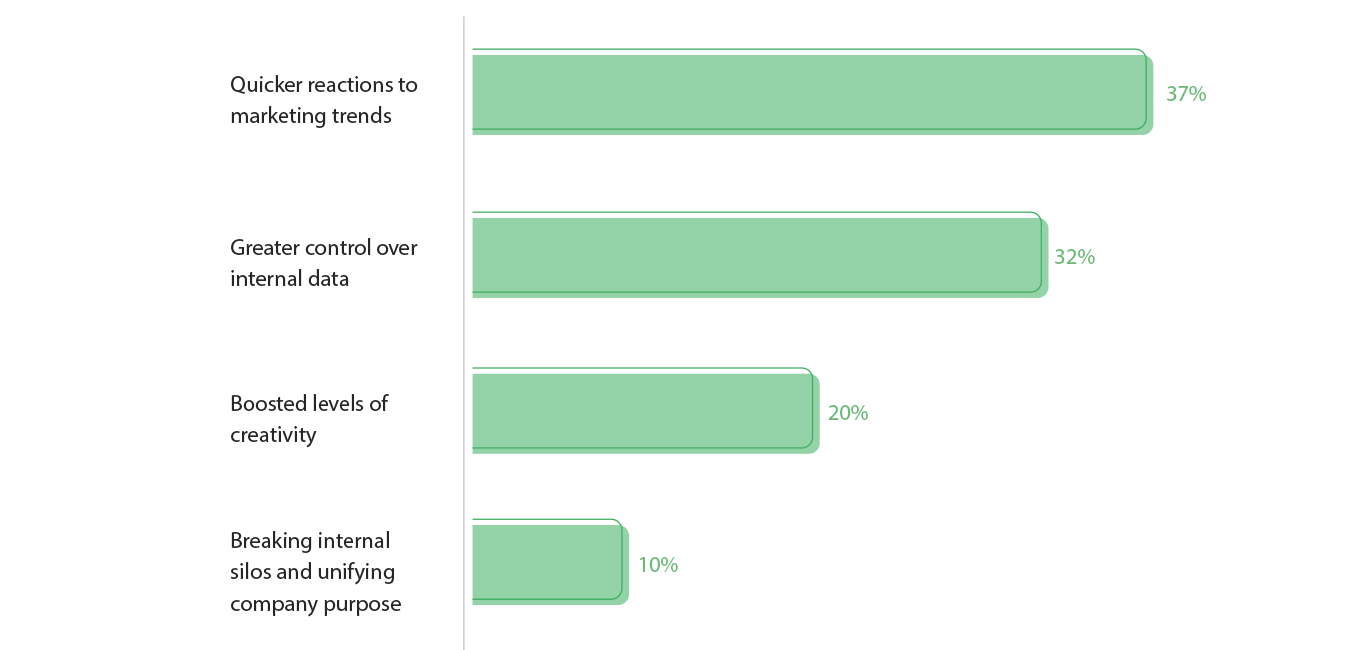 in-house marketing trends 2020 competitive advantages 