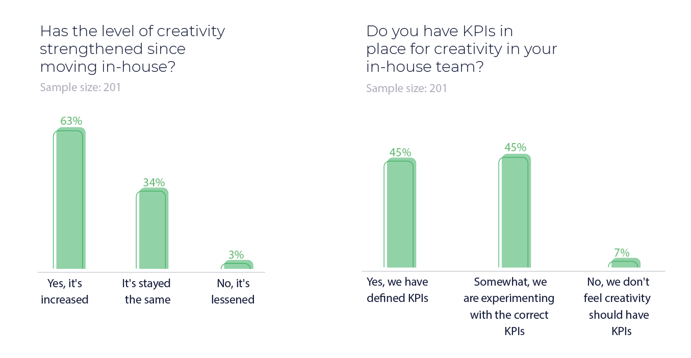 in-house marketing trends 2020 creativity levels