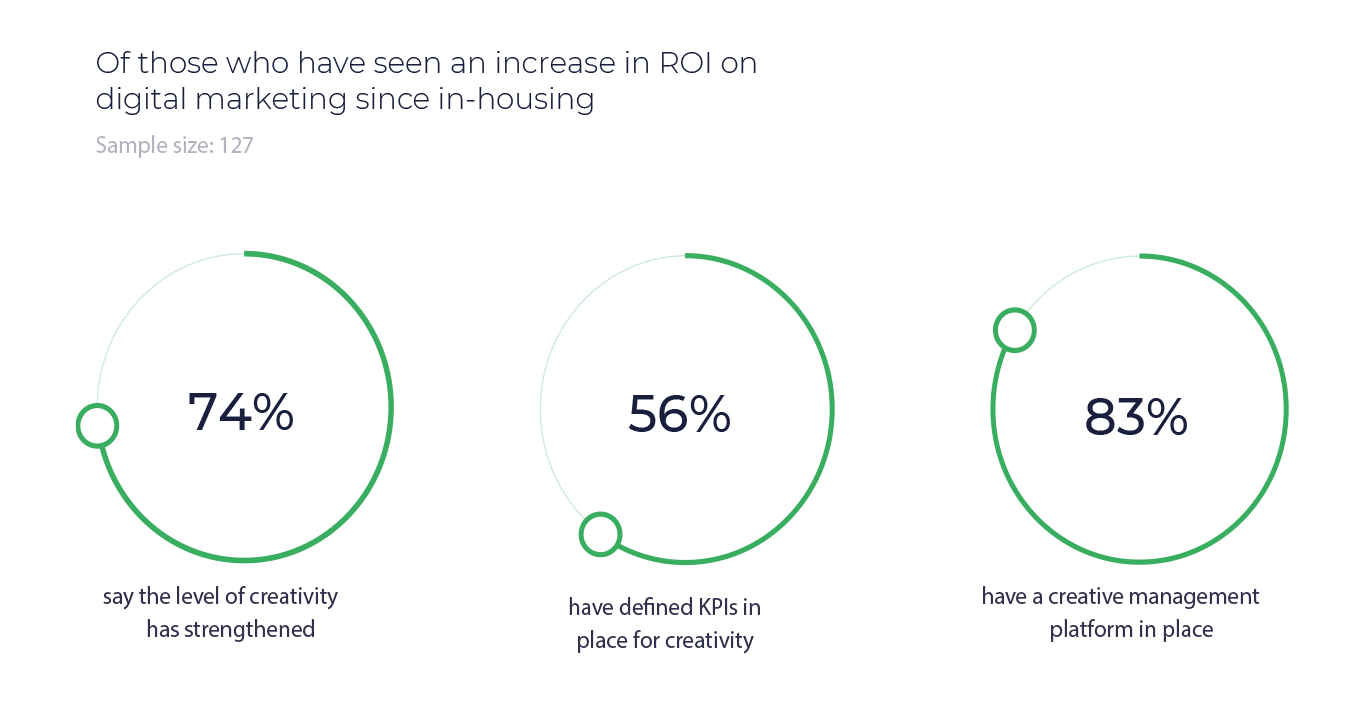 in-house marketing trends 2020 facts