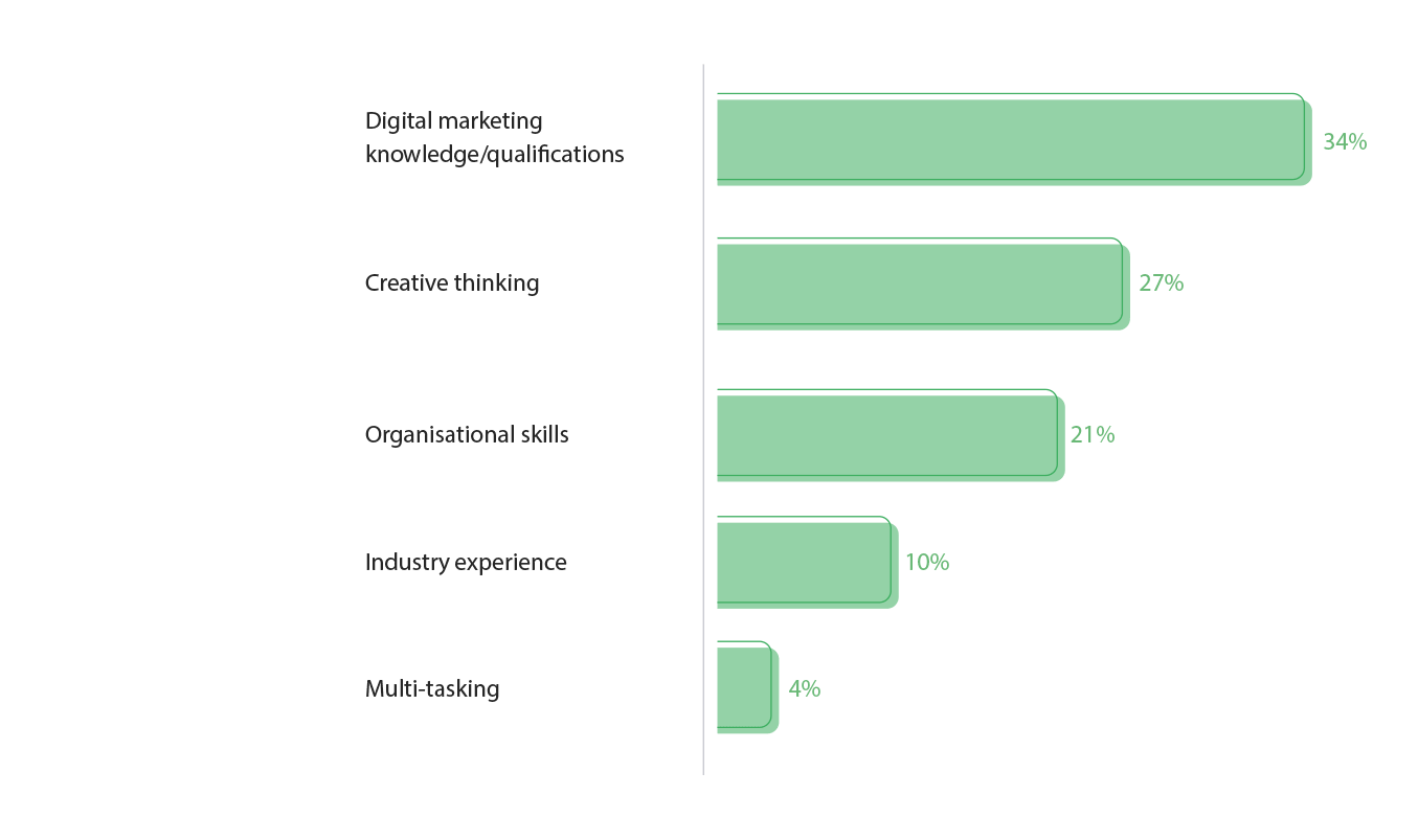 In-house marketing trends 2020 missing skills