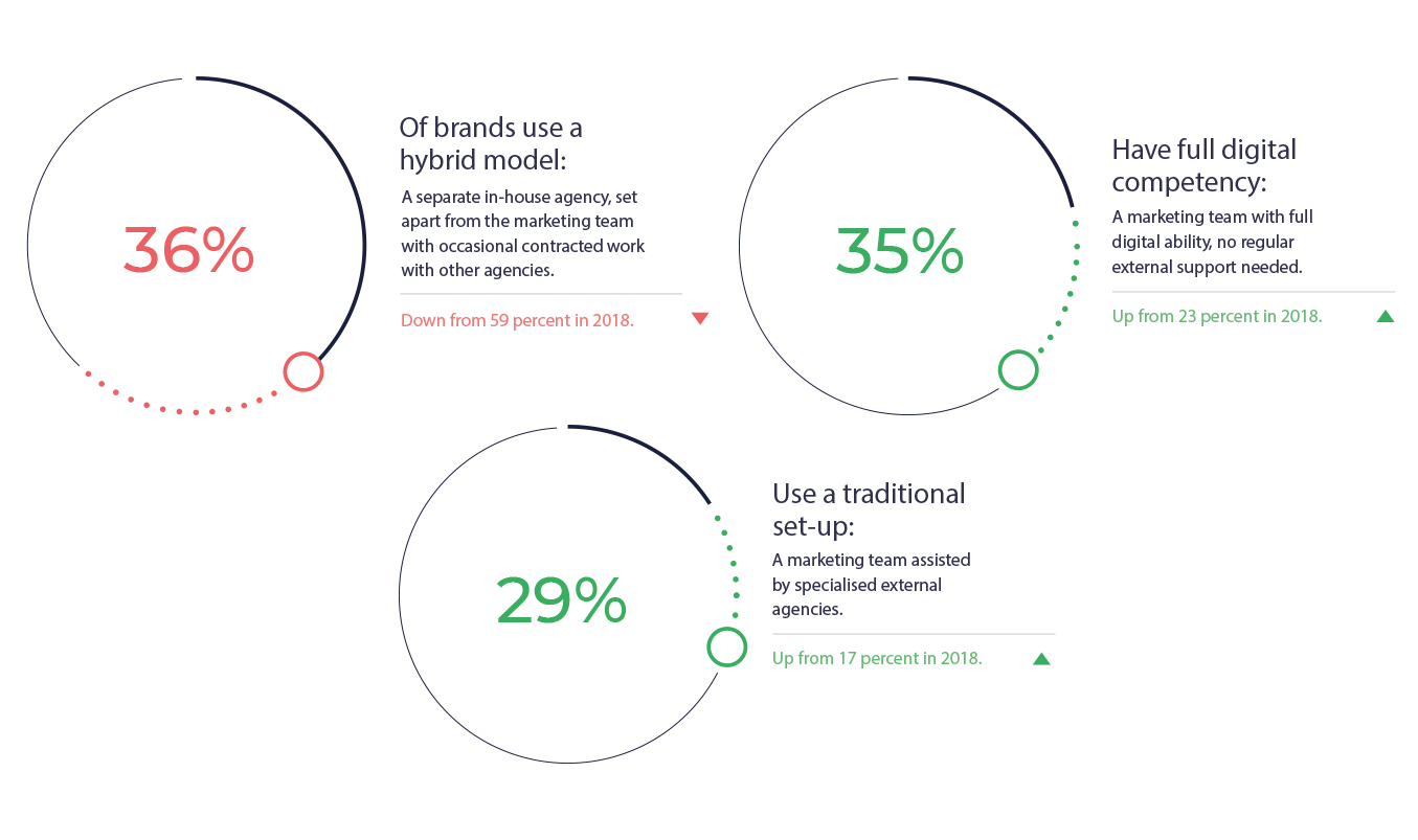 in-house marketing trends 2020 structures