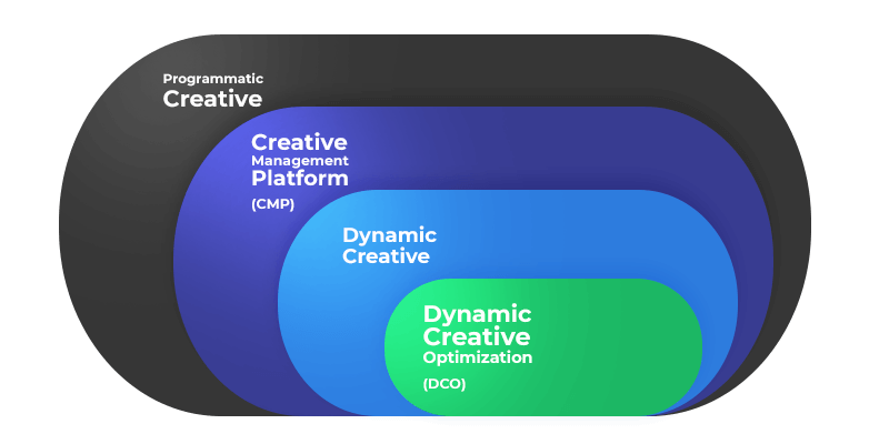 Programmatic creative graphic