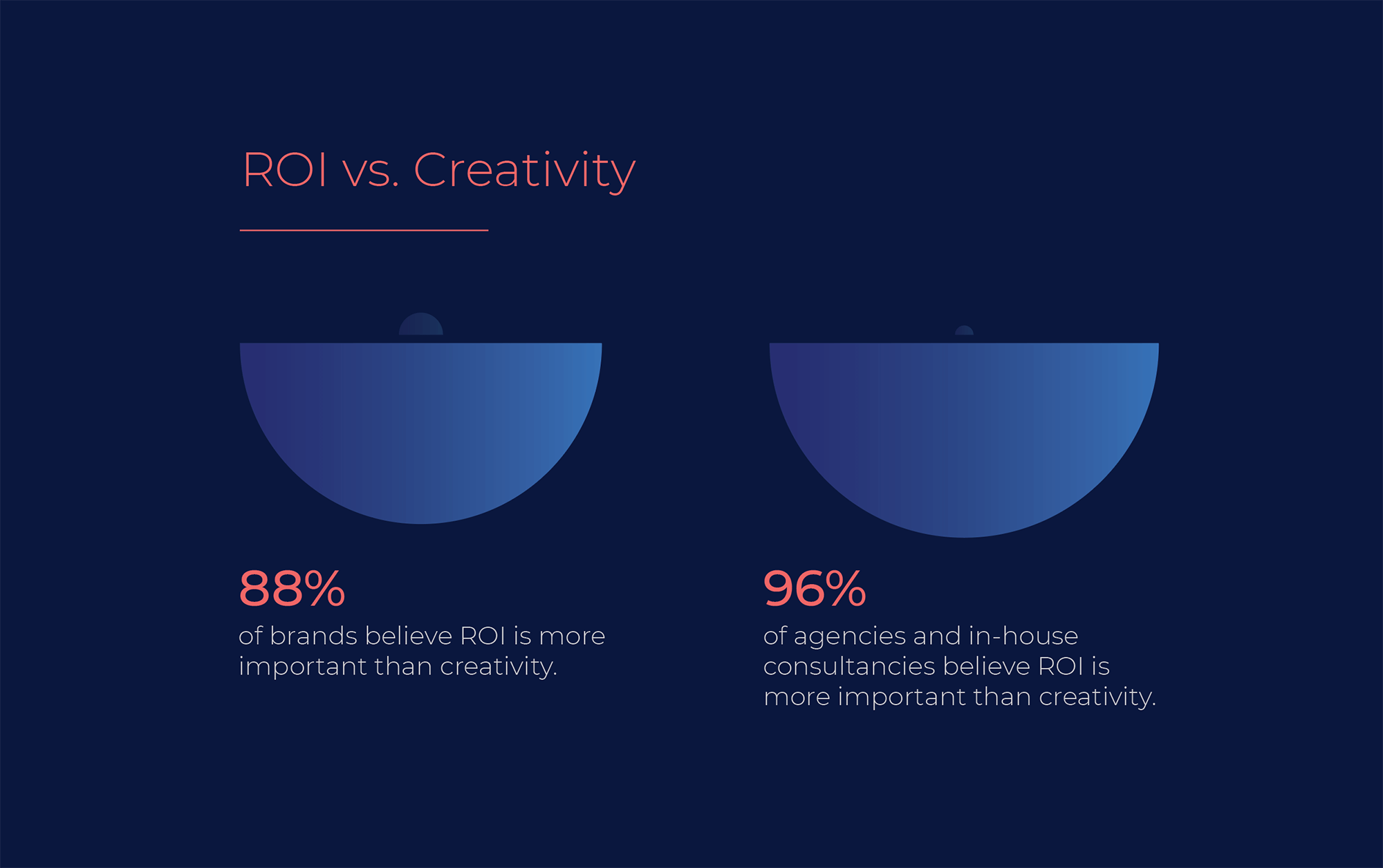 ROI vs creativity in-house