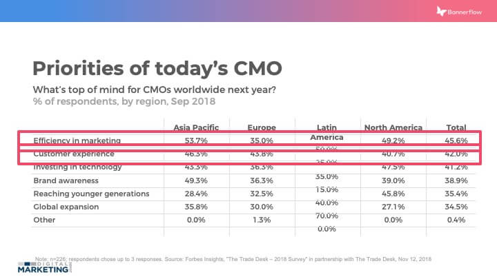 Priorities of today’s CMO
