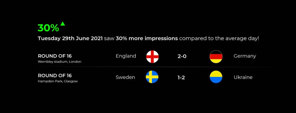 Display advertising trends 2021 – top performing day in the euros