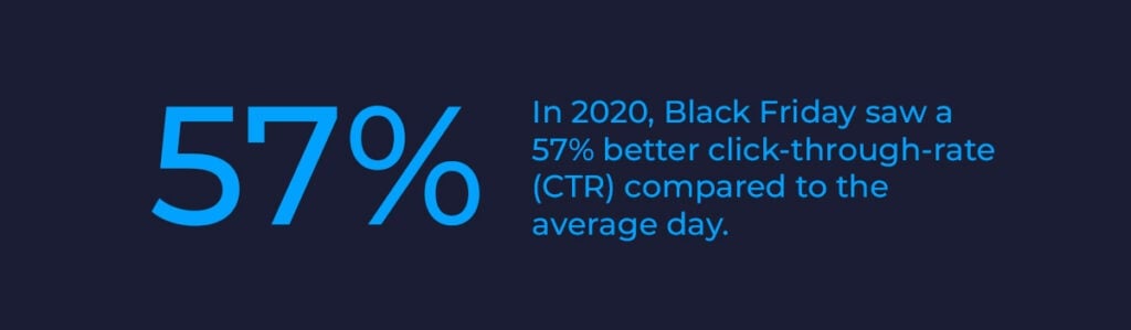 increase in CTR for retail ads on Black Friday