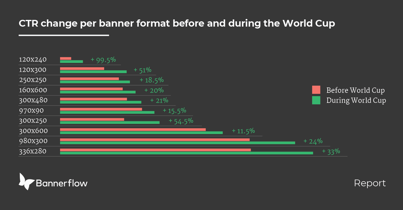 World Cup CTR insight