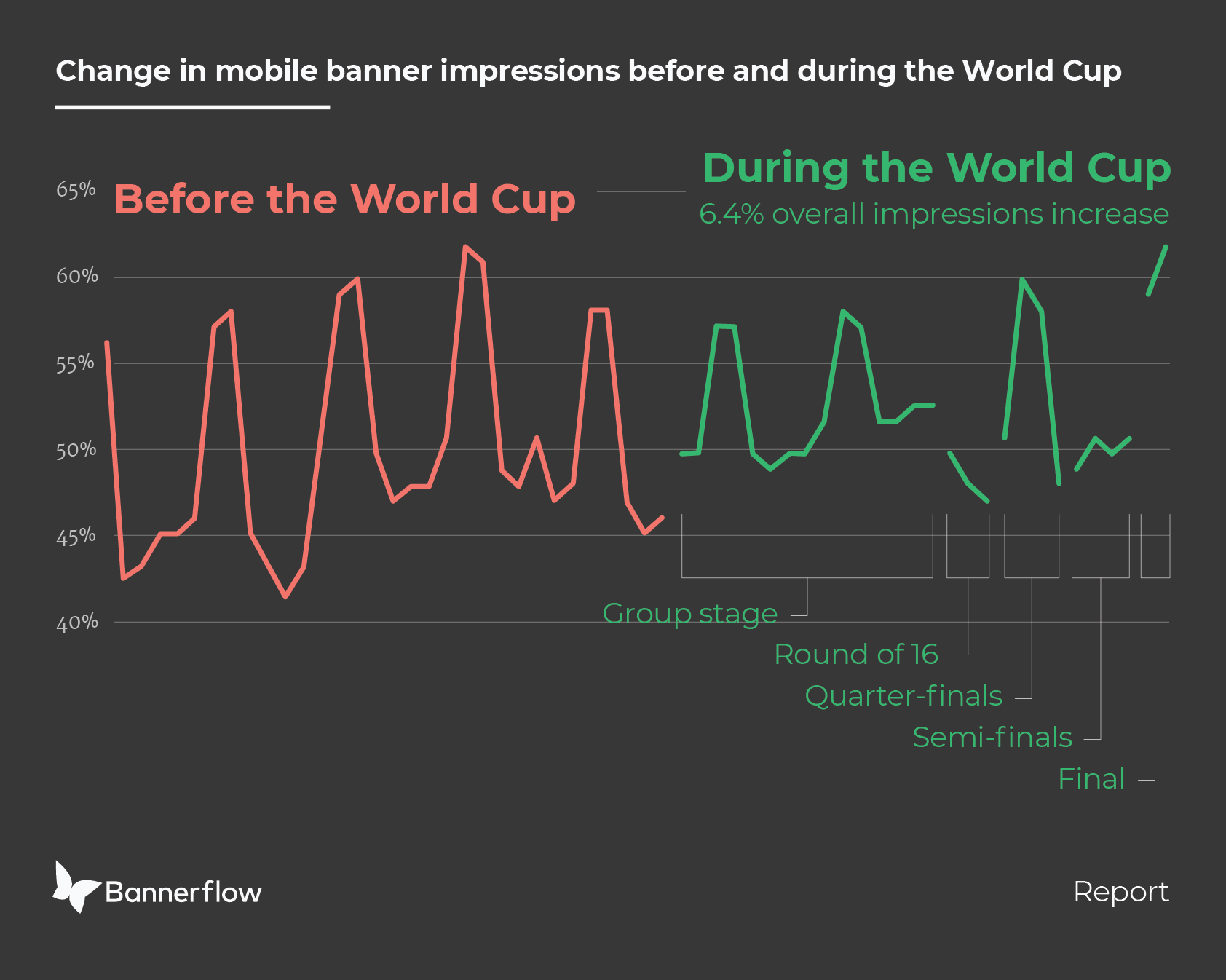 World Cup advertising insights mobile