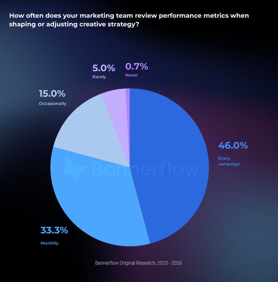 Bannerflow Study answers to the question: How often  does your marketing team review performance metrics