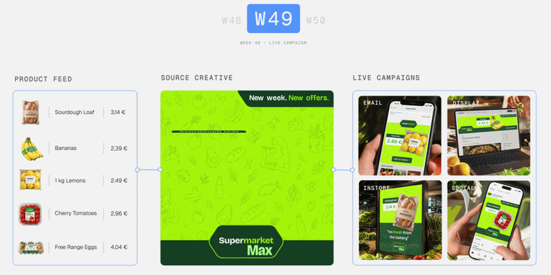 Supermarkets dynamic ads with feeds