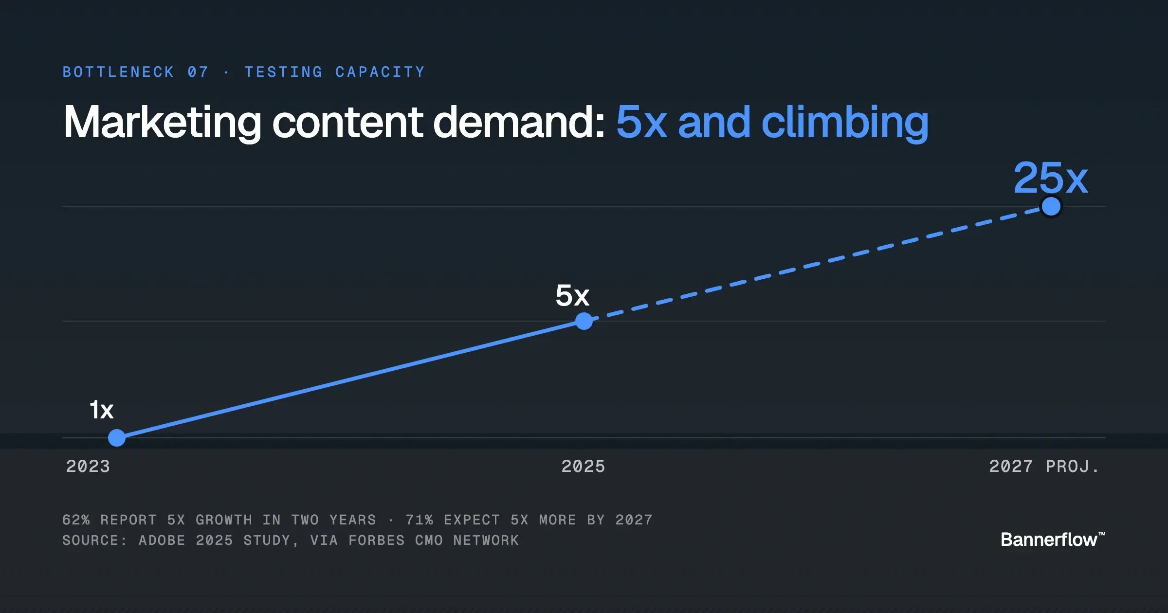chart-content-demand-5x-growth