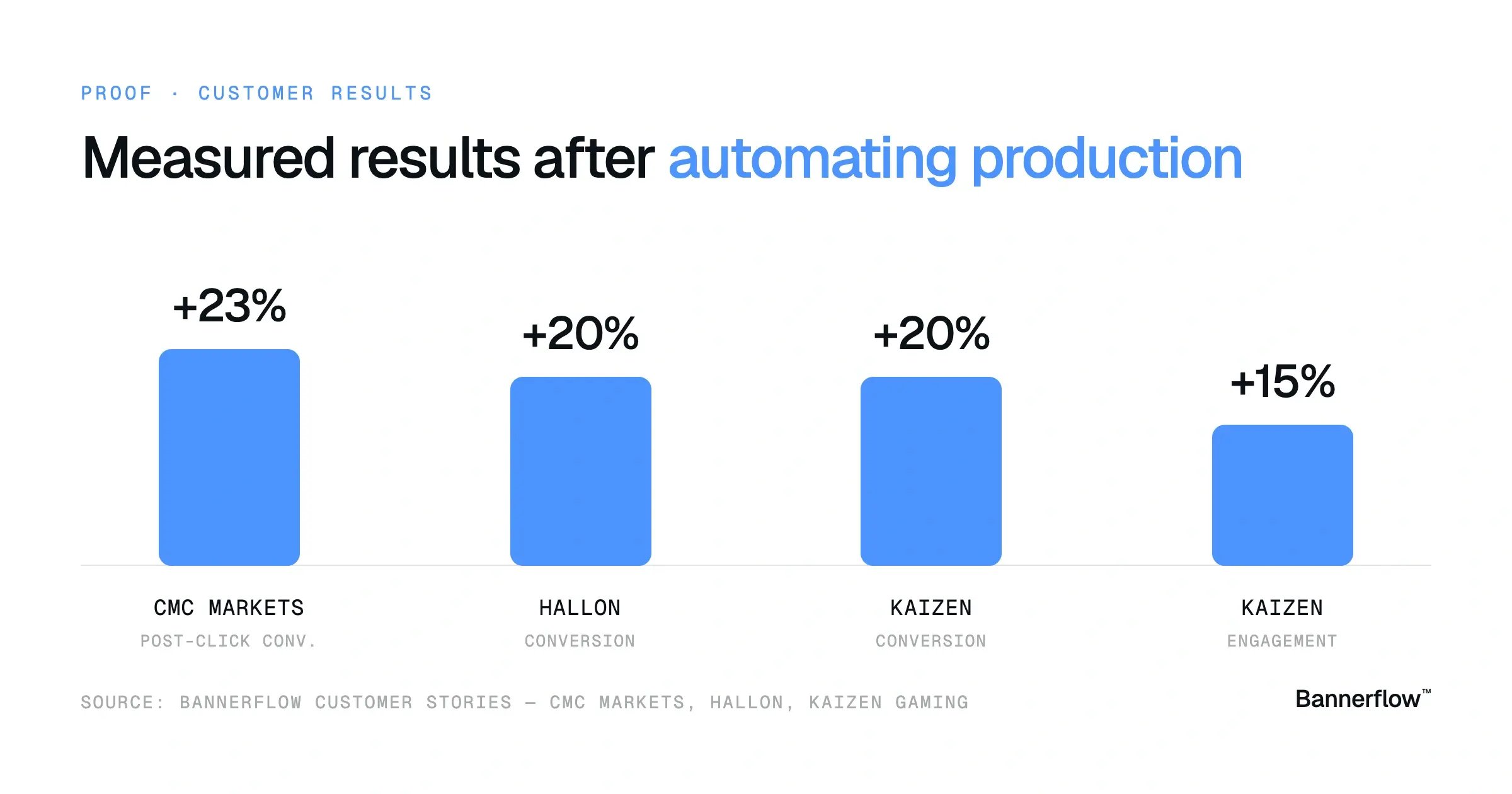 chart-creative-automation-measured-results
