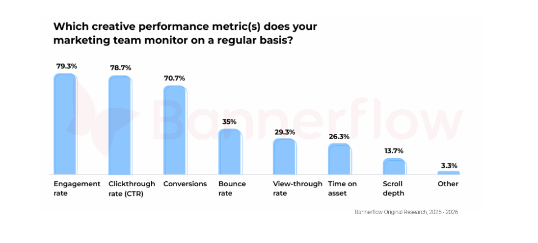 creative performance metrics - Bannerflow