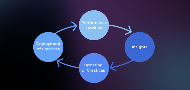 creativity-data loop - Bannerflow