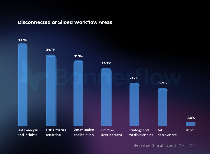 disconnected marketing workflow areas - Bannerflow