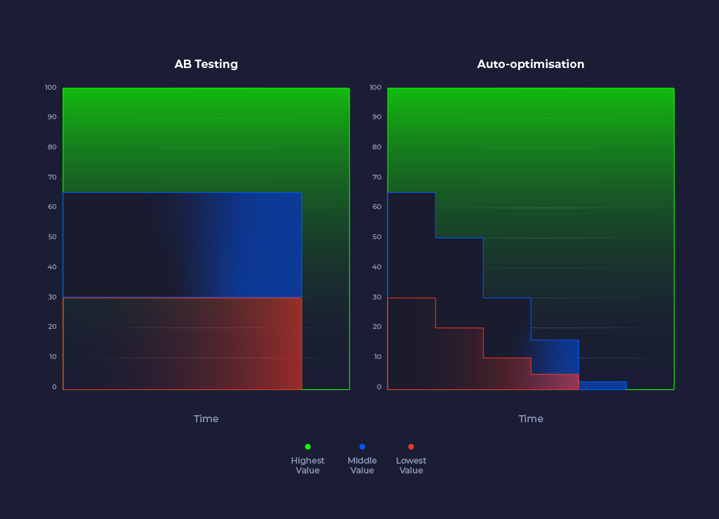 Optimise without using cookies