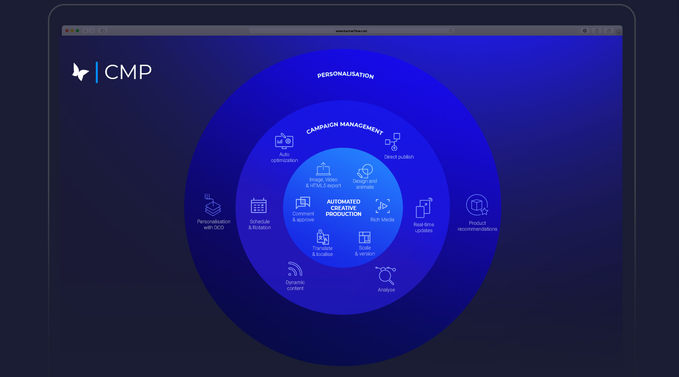 What are the different products and features within a Creative Management Platform?