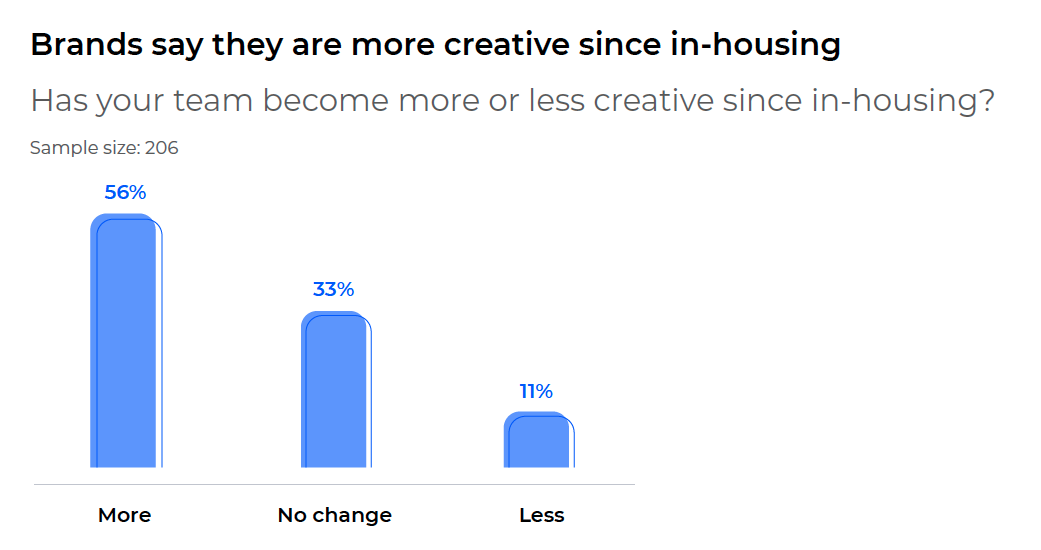 What is the relationship between in-house marketing and creativity