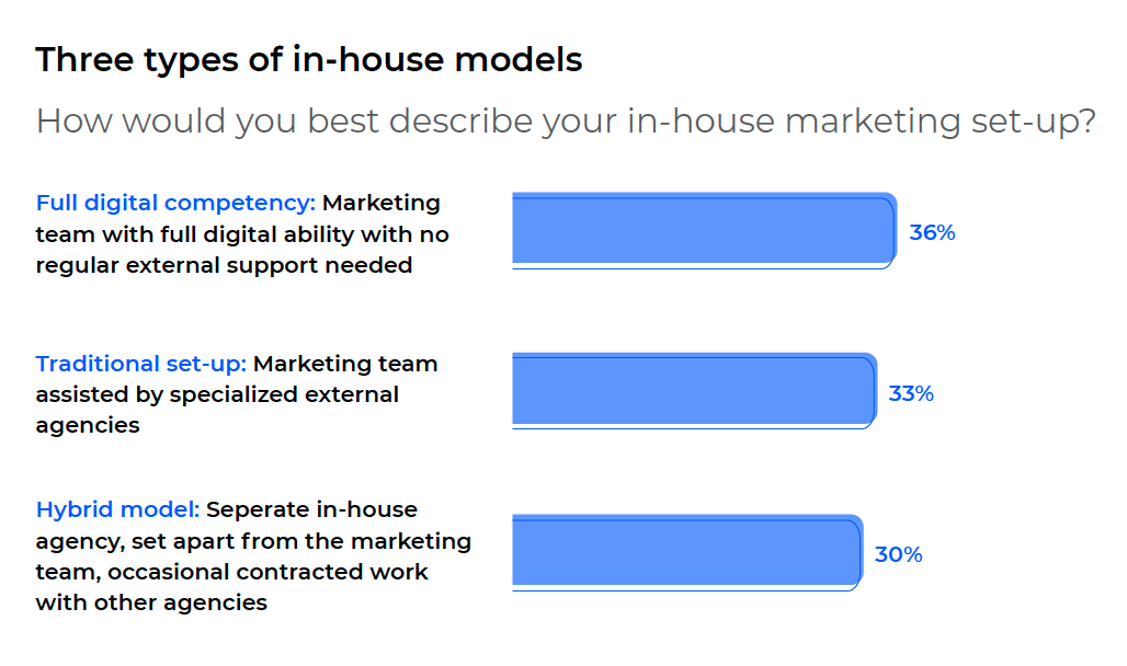 What are the different types of models and structures of in-house marketing