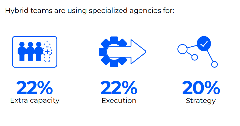 What are the different types of models and structures of in-house marketing