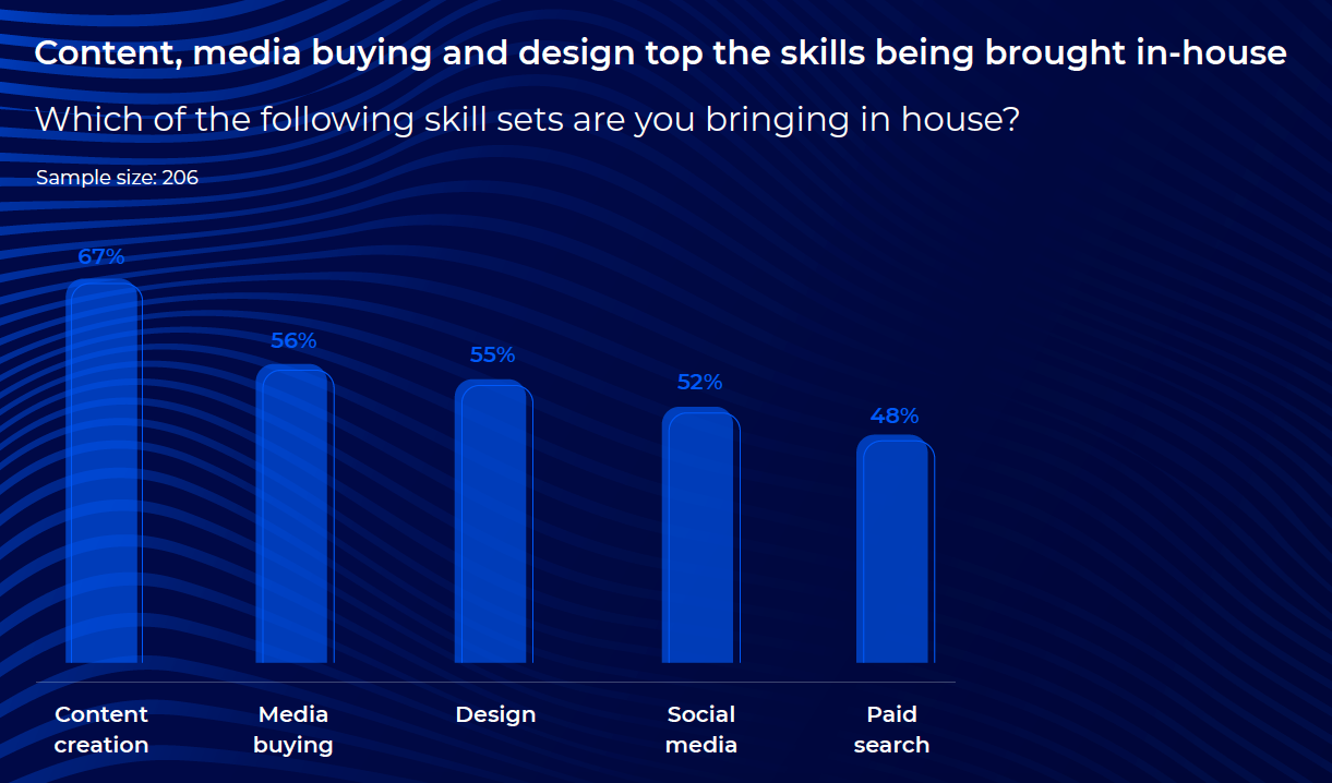 What are the different skills required for effective in-house marketing
