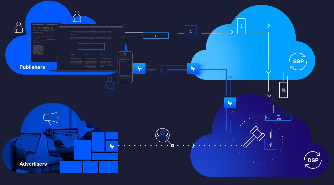 How does programmatic advertising work?