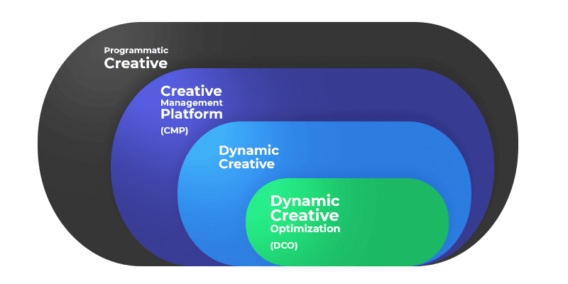 What are the essential programmatic creative technologies?