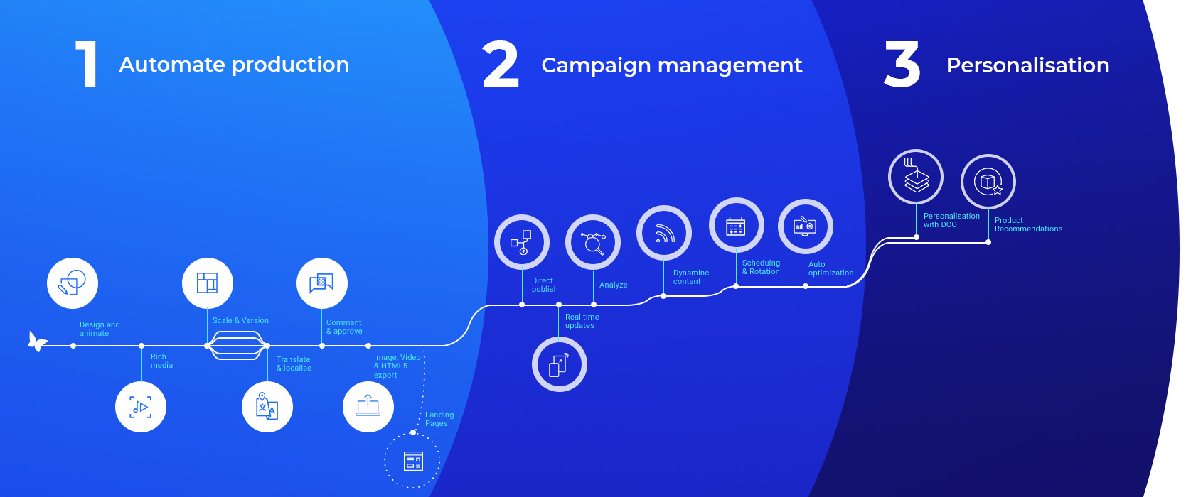 What is the Bannerflow platform?