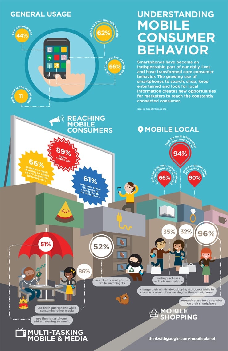 Mobile Consumer Behavior [Infographic]